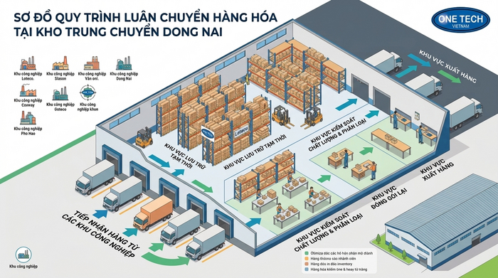 Sơ đồ luồng hàng trong Kho trung chuyển Đồng Nai Sơ đồ luồng hàng trong Kho trung chuyển Đồng Nai