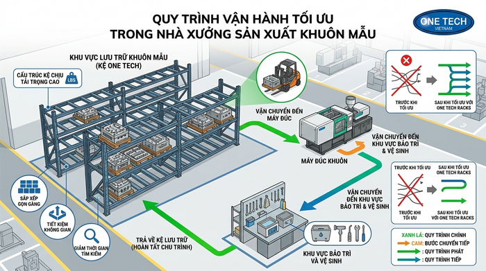 Sơ đồ bố trí kệ khuôn theo luồng vận hành trong nhà xưởng