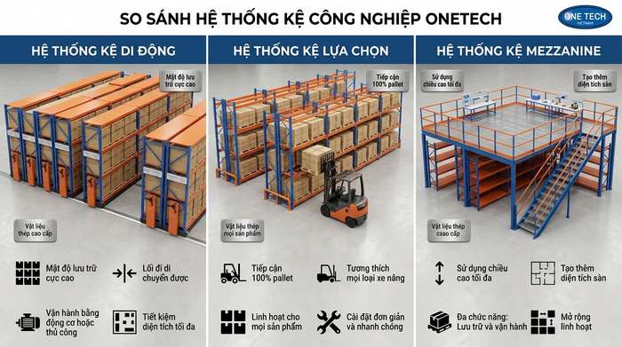 So sánh các giải pháp lưu trữ kho hàng So sánh kệ kho di động kệ cố định và kệ mezzanine