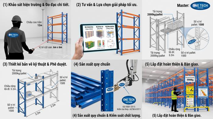 Quy trình khảo sát lắp đặt và bàn giao kệ kho FMCG Đồng Nai