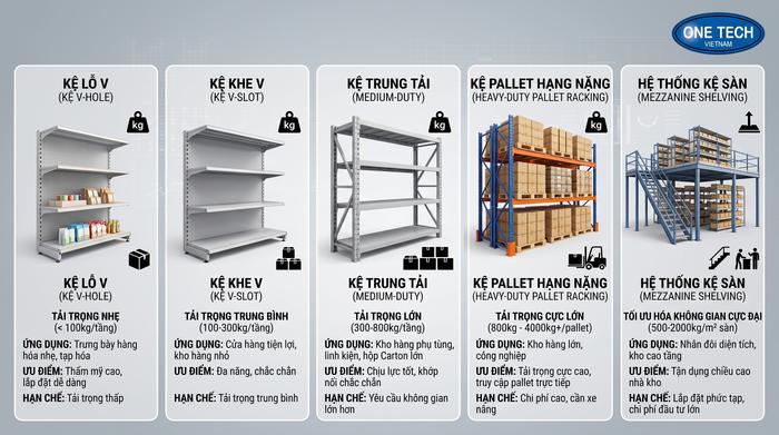 So sánh các loại kệ kho siêu thị Đồng Nai theo tải trọng và ứng dụng